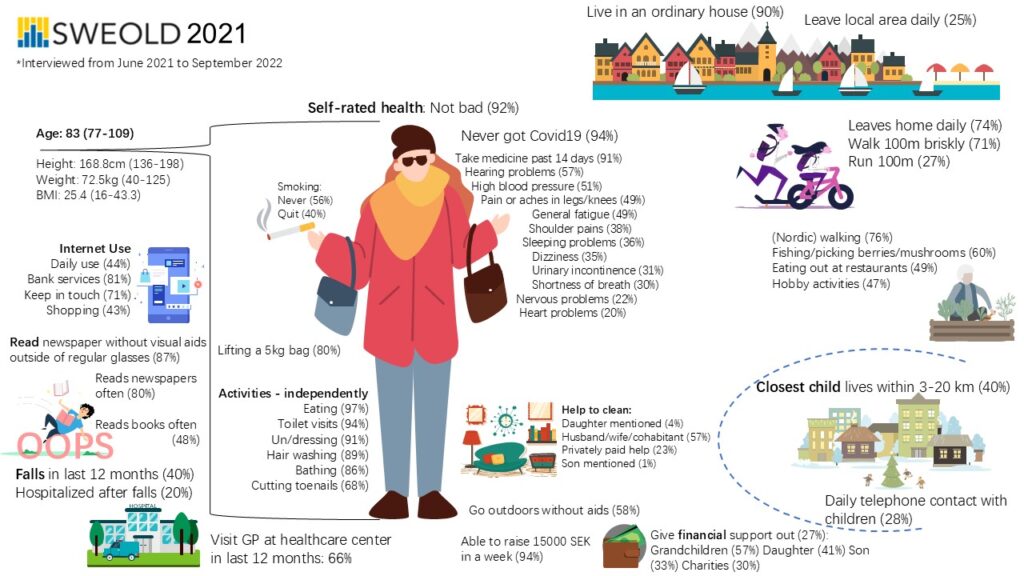 An infographic detailing some general statistics about the SWEOLD population